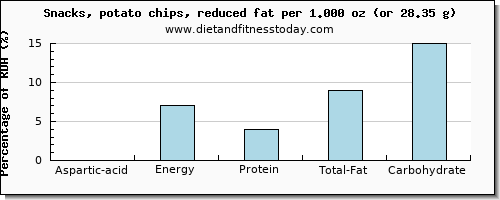aspartic acid and nutritional content in potato chips